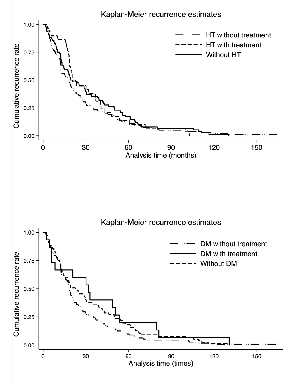 Kaplan-Meier recurrence curves per hypertension (the upper panel) and diabetes mellitus (the lower panel). Abbreviations: HT, hypertension; DM, diabetes mellitus. There were 33, 10 and 17 colorectal cancer patients without hypertension, with untreated hypertension and with treated hypertension, respectively. There were 17, 38 and 5 colorectal cancer patients without diabetes mellitus, with untreated diabetes mellitus and with treated diabetes mellitus, respectively. Log-rank test was not significant for both hypertension and diabetes mellitus medications (p: 0.899 for hypertension and 0.169 for diabetes mellitus).
