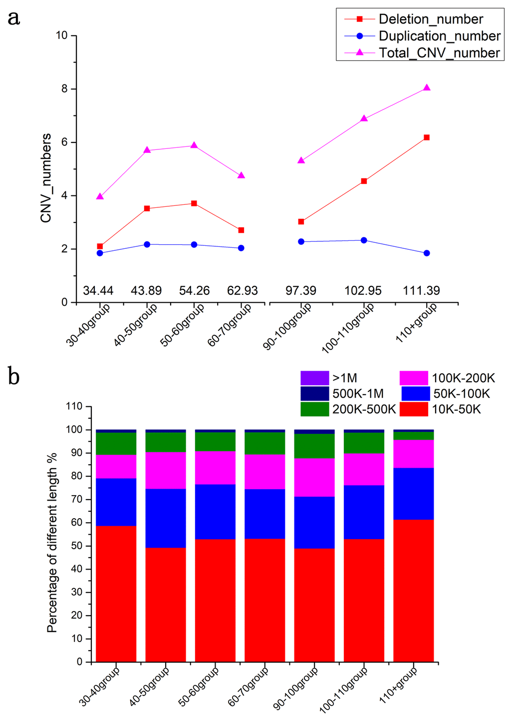 CNV burden in different age groups. (a) The numbers of CNVs in different age groups. (b) The added lengths of CNVs in different age groups. Triangles represent the numbers of the CNVs. The areas in each histogram represent the percentage of different lengths. * p