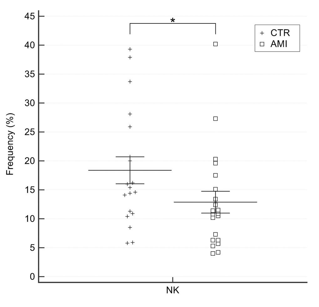 Percentage of NK cells in AMI patients and old CTR subjects. AMI = 21 patients affected by AMI, older than 65 years. Old = 19 healthy subjects older than 65 years. Data are expressed as mean±SEM. *p