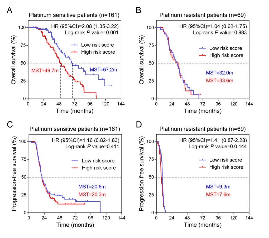 Kaplan-Meier estimates of the survival of patients with different platinum response in training group. (A) Kaplan-Meier survival curves were plotted to estimate the overall survival for platinum sensitive patients in validation group (n=161). (B) Kaplan-Meier survival curves were plotted to estimate the overall survival for platinum resistant patients in validation group (n=69). Progression-free survival was estimated by Kaplan-Meier curves for (C) platinum sensitive and (D) platinum resistant patients in training group.