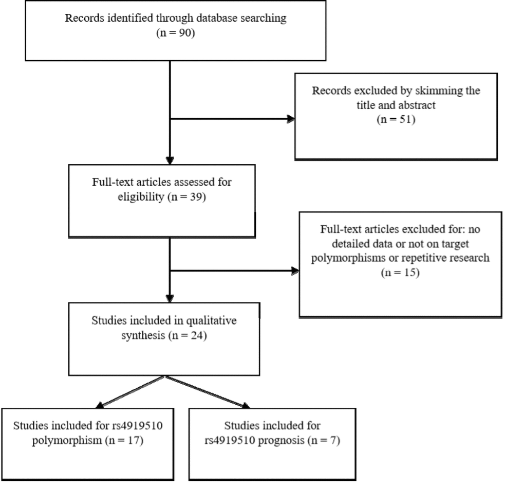 Preferred reporting items for systematic reviews and meta-analyses ﬂow diagram of the literature review process for microRNA-608 rs4919510 and cancer.