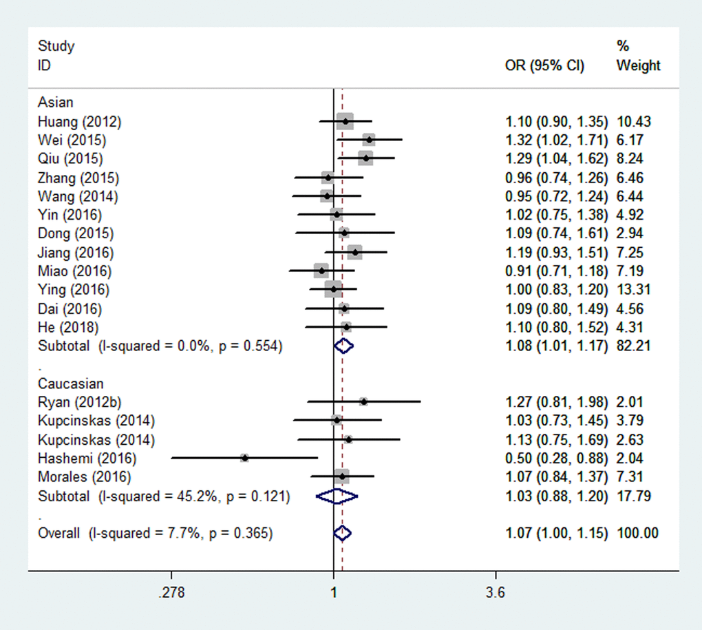 Stratified analysis based on ethnicity for the association between microRNA-608 rs4919510 polymorphism and cancer risk using a heterozygous model (CG vs. CC). The squares and horizontal lines correspond to the study specific OR and 95% CI. The area of the squares reﬂects the weight (inverse of the variance). The diamond represents the summary OR and 95% CI.