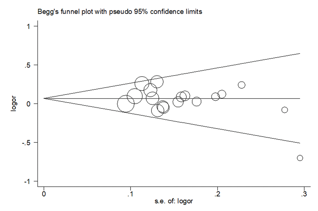 Begg’s funnel plot of publication bias on the relationships between rs4919510 polymorphism and cancer susceptibility under heterozygous model.