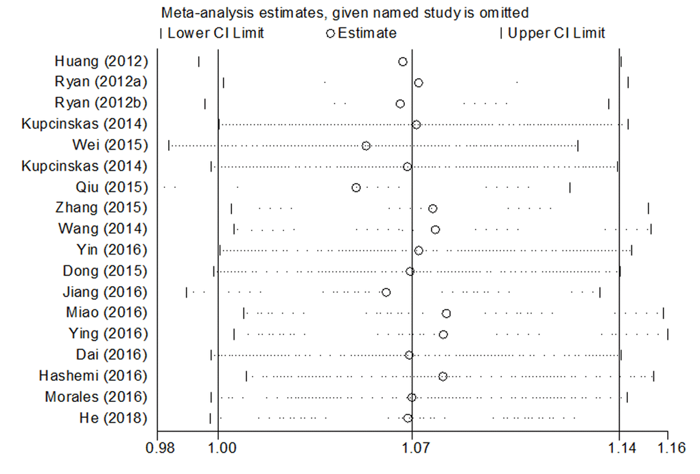 Sensitivity analysis of association between microRNA-608 rs4919510 polymorphism and cancer risk.