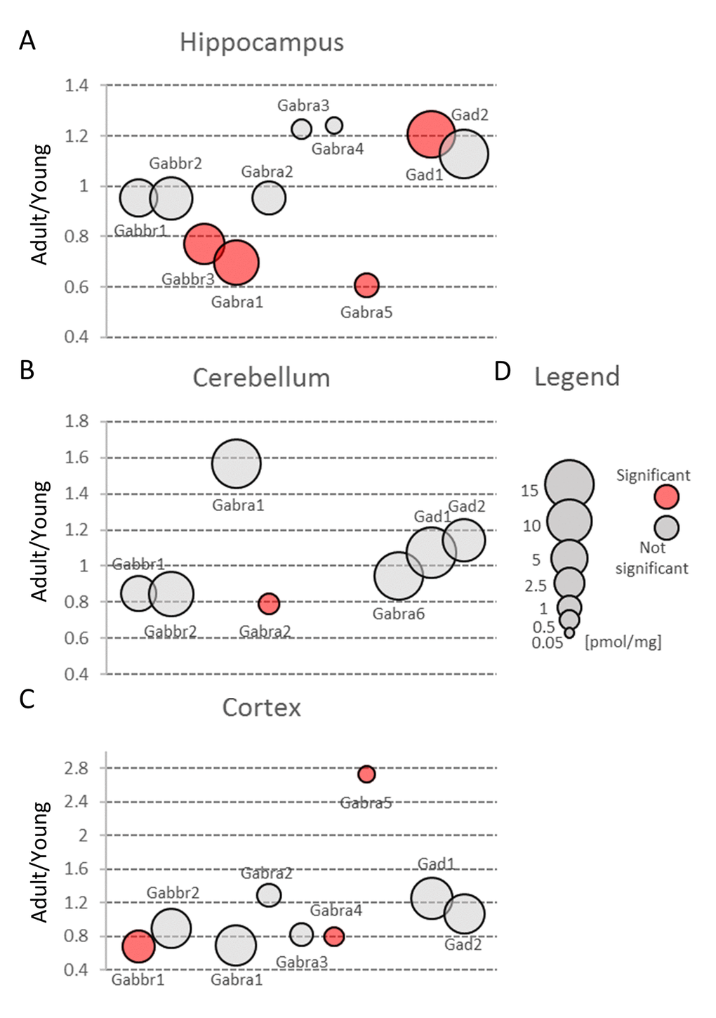 Aging-related changes in proteins involved in GABAergic transmission. Plots show ratios of protein concentrations in adult vs young brain structures: hippocampus (A), cerebellum (B) and cortex (C). The size of bubbles is proportional to the average protein concentration in respective young animals brain structures. Statistically significant differences are shown as the red filled circles.