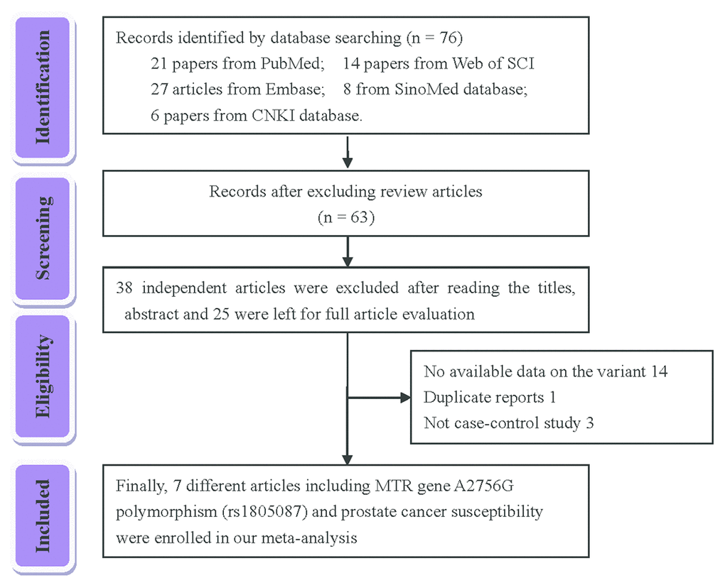 Flow chart of the strategy of literature search among the related studies.