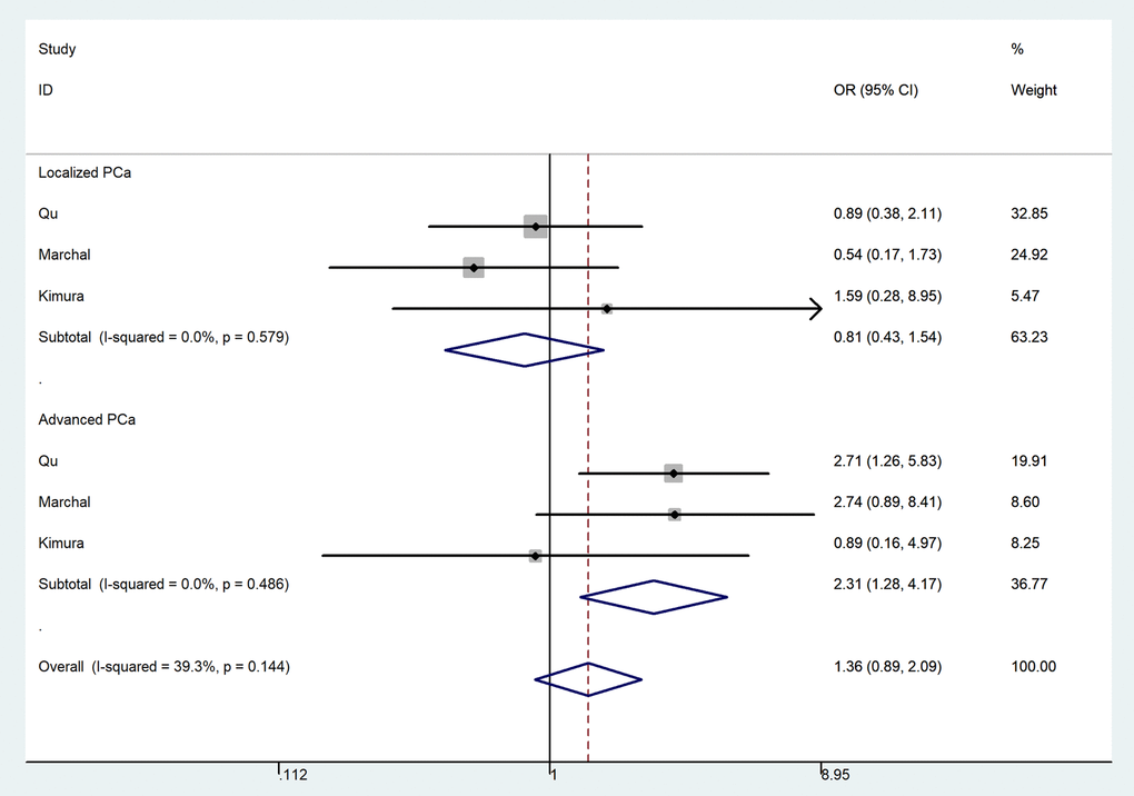 Forest plot of prostate cancer risk associated with the MTR A2756G polymorphism (recessive model of GG vs. GA+AA, fixed-effects) in the stratified analyses by tumor stage. The squares and horizontal lines represent the study-specific OR and 95% CI. The area of the squares reflects the weight (inverse of the variance). The diamond corresponds to the summary OR and 95% CI.