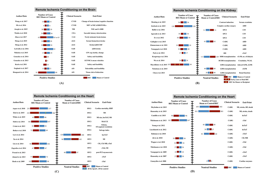 Clinical trials of remote ischemic conditioning (RIC) on multi-organ protection. (A) Studies of RIC effects on the brain, (B) studies of RIC effects on the kidney, (C) and (D) studies of RIC effects on the heart. Abbreviations: CSVD, cerebral small vessel disease; TBI, traumatic brain injury; CEA, carotid endarterectomy; CAS, carotid angioplasty and stenting; sIAS, symptomatic intracranial arterial stenosis; SAH, subarachnoid hemorrhage; AIS, acute ischemic stroke; MFV, mean flow velocity; MCA, middle cerebral artery; DHI, dizziness handicap inventory; WMLs, white matter lesions; NSE, neuron-specific enolase; S-100B, S100 calcium binding protein B; mRS, modified Rankin scale; CBF, cerebral blood flow; GW exp. and methy. change, genome-wide expression and methylation change; ICP, intracranial pressure; SPCI, selective percutaneous coronary intervention; CABG, coronary artery bypass graft surgery; HD, hemodialysis; DDR, deceased donor renal; DCDR, donation after cardiac death renal; LDR, living-donor renal; ARD, acute renal dysfunction; CIN, contrast-induced nephropathy; tCr50, the estimated time to a 50% decrease in baseline plasma creatinine; NGAL, neutrophil gelatinase-associated lipocalin; eGFR, estimated glomerular filtration rate; PPCI, primary percutaneous coronary intervention; HHF, hospitalization for heart failure; MS, myocardial salvage; MI, myocardial infarction; hs-cTnT, high sensitive-cardiac troponin T; hs-cTnI, high sensitive-cardiac troponin I; MACCE, major adverse cardiac and cerebral event; CK, creatine kinase; CK-MB, creatine kinase-myocardial band; RF, renal failure.