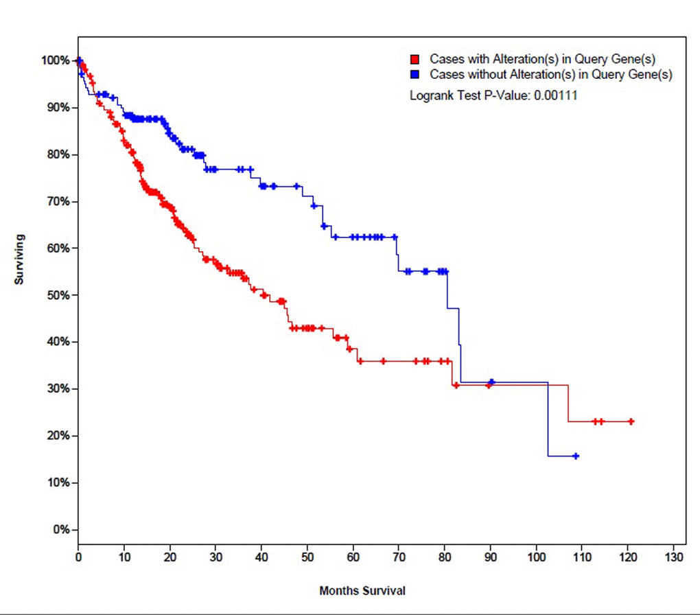 The survival curves of TCGA liver cancer patients with and without alterations in mRNA expression patterns of the selected 25 genes.