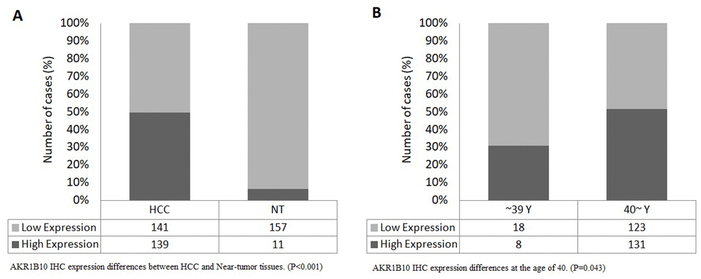 (A) AKR1B10 IHC expression differences between HCC and Near-tumor tissues. (PB) AKR1B10 IHC expression differences at the age of 40. (P=0.043).