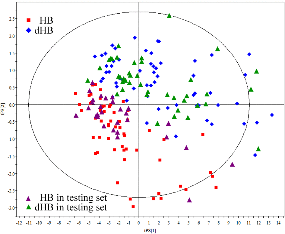 T-Predicted scatter plot from the OPLS-DA model built with HB (red square) and dHB (blue diamond) in the training set. The 31 of the 35 HB and 36 of the 41 dHB were successfully predicted by the OPLS-DA model with an accuracy of 88.2%.