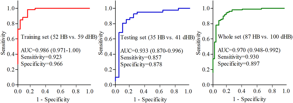 Diagnostic performance of the identified biomarker panel in training, testing and whole sets.