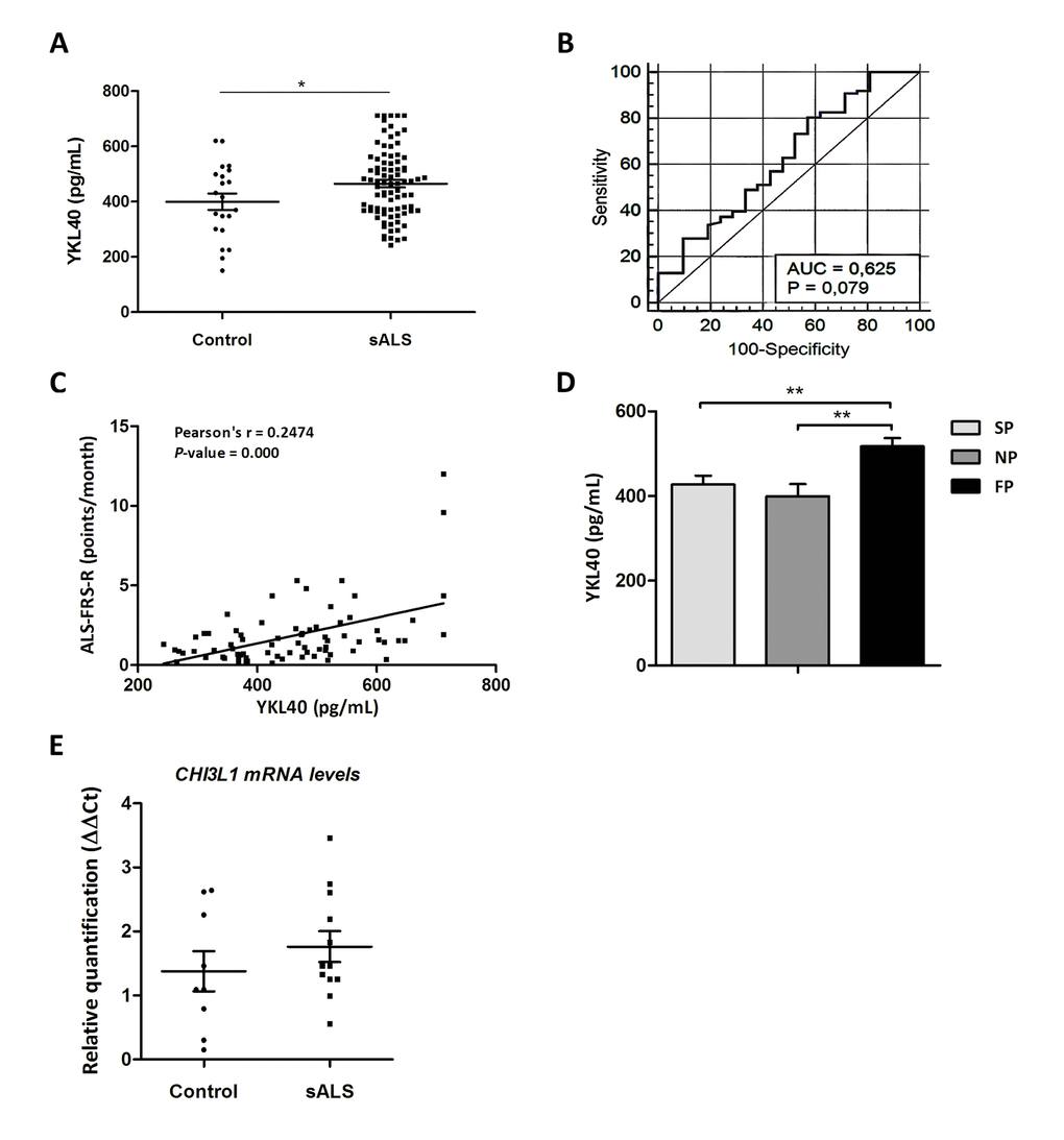 (A) Quantification of YKL40 protein levels in the CSF in sALS (n=85) and control (n=23) cases. (B) ROC curves for YKL-40 quantification in the differential diagnosis of sALS compared to control cases. In the legend, AUC values, corresponding to the area under ROC curves, and 95% confidence intervals are reported. (C) Positive correlation between ALS-FRS-R slope (point/month) and YKL40 levels (pg/mL) (Pearson’s correlation, P=0.000). (D) Higher YKL40 protein levels in the CSF are found in cases with short survival (fast progression: FP) when compared with cases with slow and normal progression (SP and NP, respectively; P = 0.008, P = 0.004). (E) CHI3L1 mRNA expression levels in whole-blood samples of sALS and control cases. CHI3L1 is not deregulated in sALS.