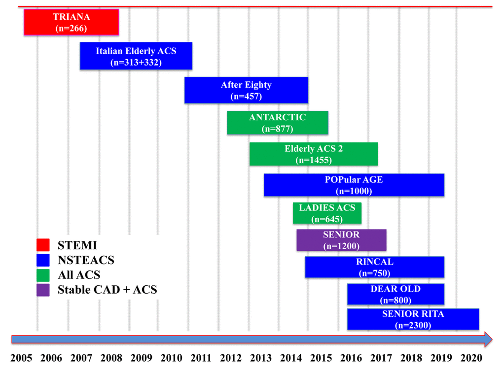 Elderly-specific prospective trials in patients with Acute Coronary Syndromes. STEMI: ST-Elevation Myocardial Infarction. NSTEACS: Non ST Elevation Acute Coronary Syndrome. CAD: Coronary Artery Disease.