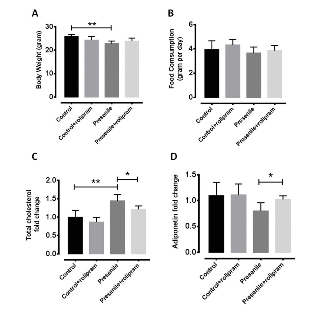 Rolipram reverses metabolic disorders. (A) Body weight and (B) food intake in normal and presenile mice, with or without rolipram treatment. (C) Serum total cholesterol level and (D) hepatic adiponectin levels in rolipram-treated and untreated presenile mice.