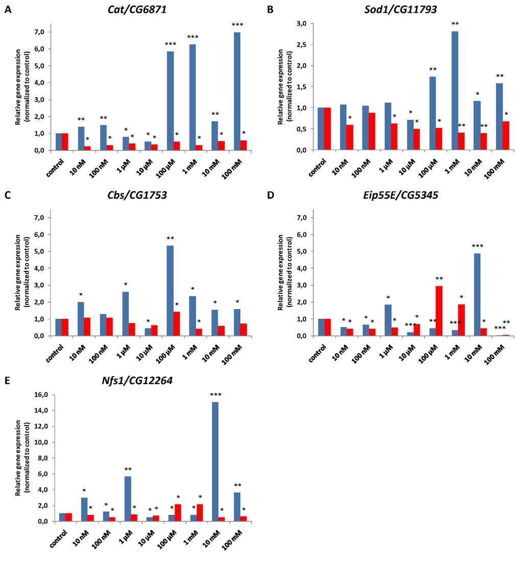 Relative antioxidant (A, B) and H2S biosynthesis (C, D, E) gene expression levels normalized to control in males (blue) and females (red) of D. melanogaster. Results of three independent replications are combined. *p