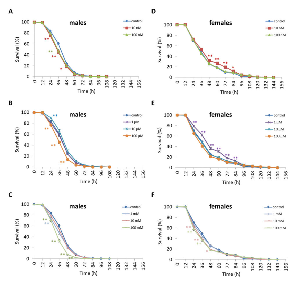 Influence of NAC treatment on D. melanogaster (A, B, C) male and (D, E, F) female survival under oxidative stress (20 mM paraquat). Results of 3 independent replications are combined. The error bars show standard error of the proportion. *p