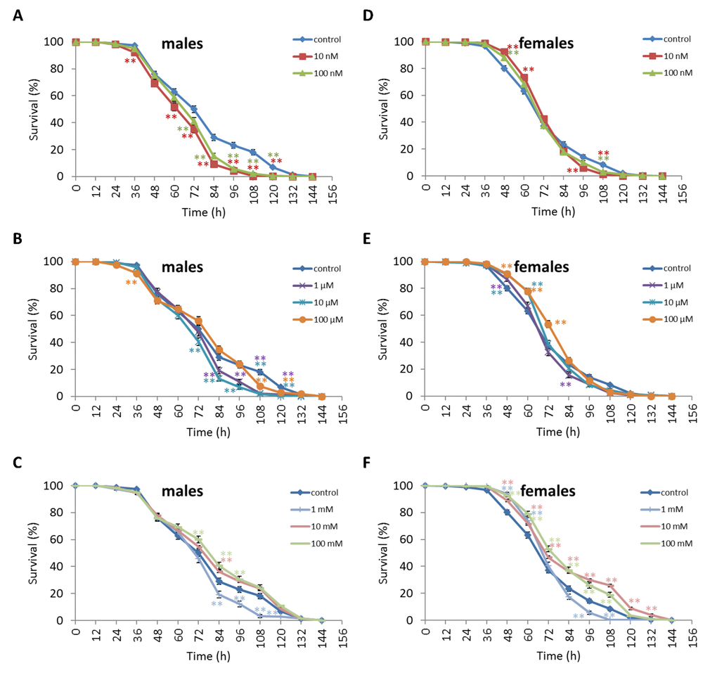 Influence of NAC treatment on D. virilis (A, B, C) male and (D, E, F) female survival under starvation. Results of 3 independent replications are combined. The error bars show standard error of the proportion. *p