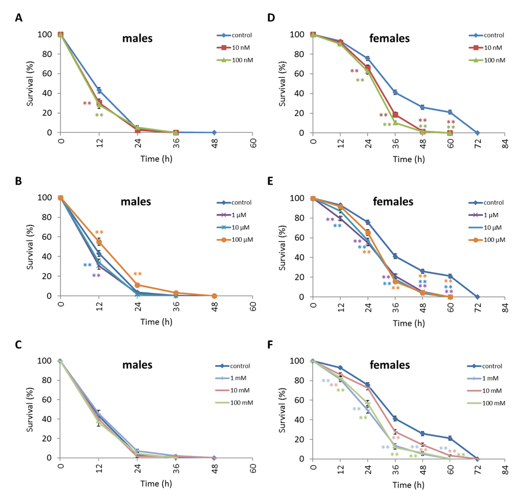Influence of NAC treatment on D. kikkawai (A, B, C) male and (D, E, F) female survival under starvation. Results of 3 independent replications are combined. The error bars show standard error of the proportion. *p