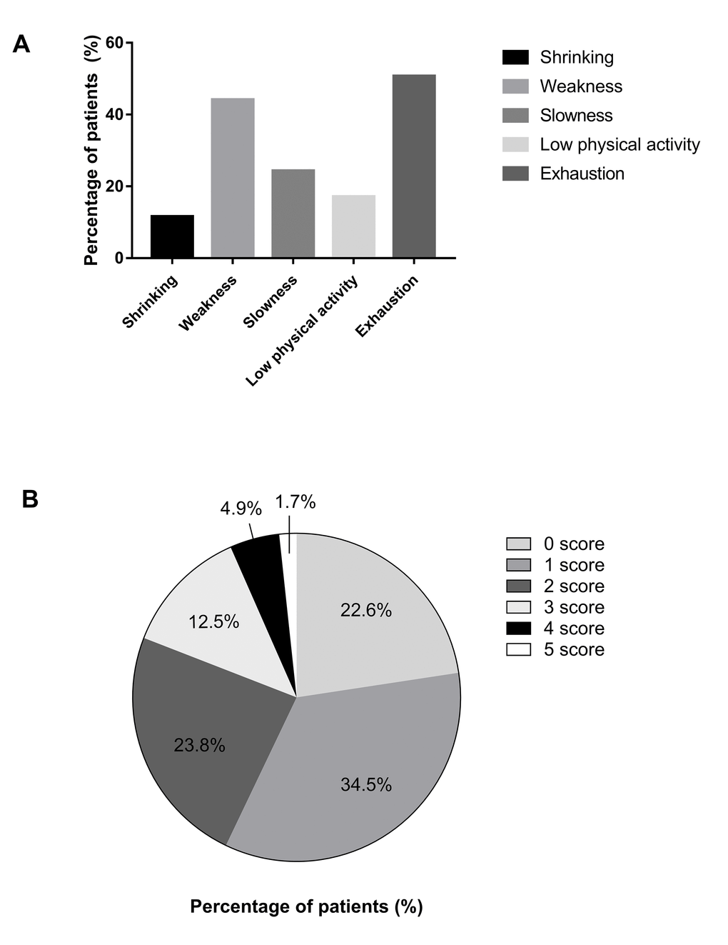 Detailed distribution of five frailty indicators and frailty phenotype scores. (A) Detailed distribution of five frailty indicators. (B) Detailed distribution of frailty phenotype scores.