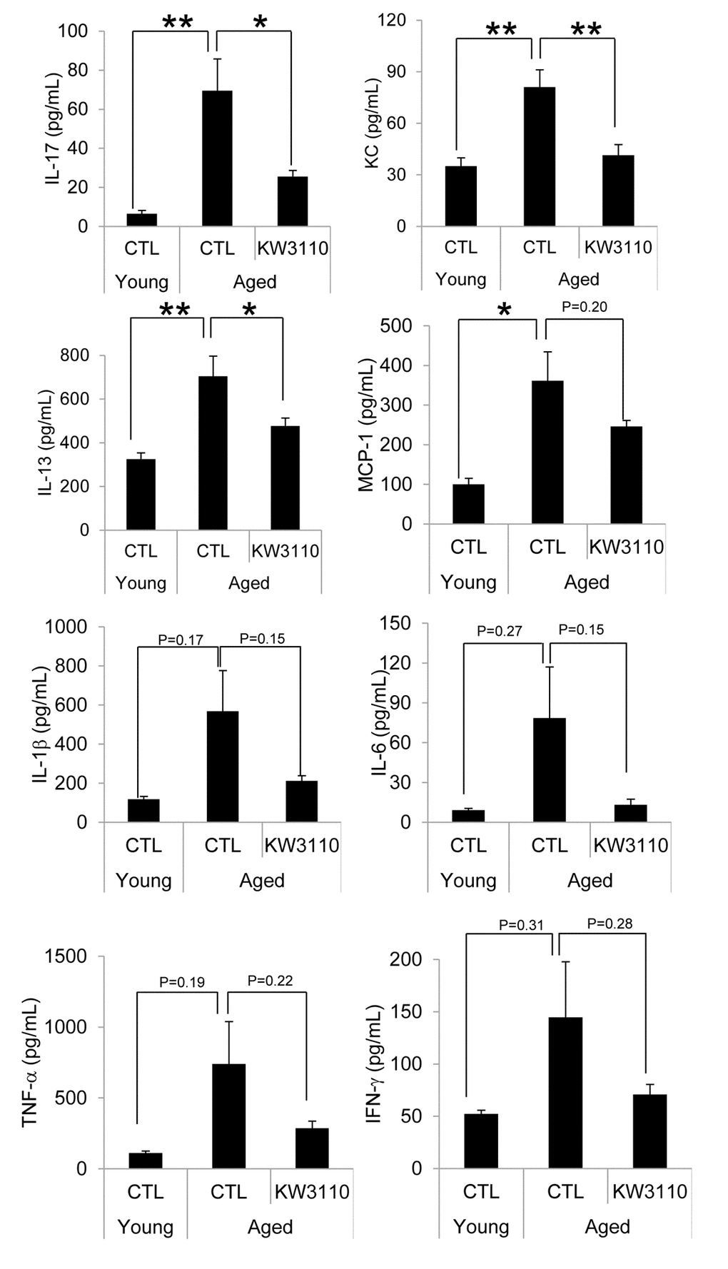 The levels of proinflammatory cytokines in the serum were mitigated in aged mice fed a diet containing Lactobacillus paracasei KW3110 as compared with age-matched control mice. Serum was collected and subjected to multiplex analyses to determine levels of cytokines (IL-1β, IL-6, IL-13, IL-17, IFN-γ, TNF-α, KC, and MCP1) in young (3-months-old) and aged mice (22-months-old). Values are presented as the means ± SEM. Significance was assumed if the p value was *p **p Lactobacillus paracasei KW3110 diet; IL = interleukin; IFN = interferon; TNF = tumor necrosis factor; KC = keratinocyte chemoattractant; MCP1 = monocyte chemoattractant protein 1.