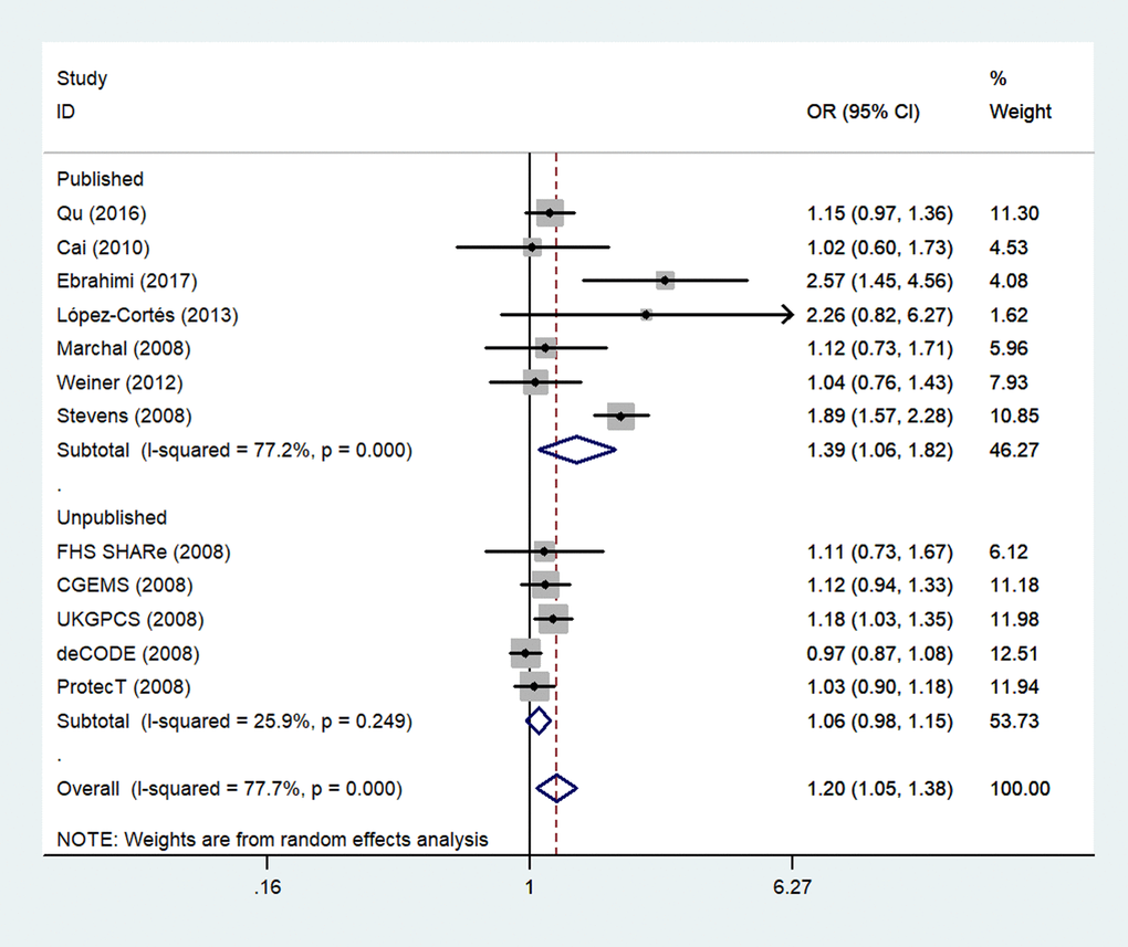 A forest plot of PCa risk associated with rs1805087 in terms of publication status (genotypes GG+GA vs. AA). The squares and horizontal lines correspond to the study-specific OR and 95% CI. The area of the squares reflects the weight (inverse of variance). The diamond represents the summary OR and 95% CI.