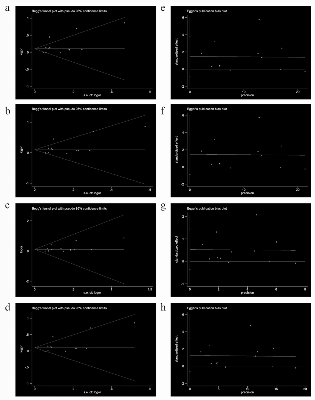 Begg’s funnel plot for publication bias testing in analyses involving association of rs1805087 with PCa risk. (a: G allele vs. A allele; b: genotype GA vs. AA; c: GG vs. AA; d: GG+GA vs. AA). Each point represents a separate study on the indicated association. Log [OR] stands for the natural logarithm of OR. The horizontal line indicates mean effect size. b: Egger’s publication bias plot of rs1805087 and PCa risk (e: G allele vs. A allele; f: genotype GA vs. AA; g: GG vs. AA; h: GG+GA vs. AA).