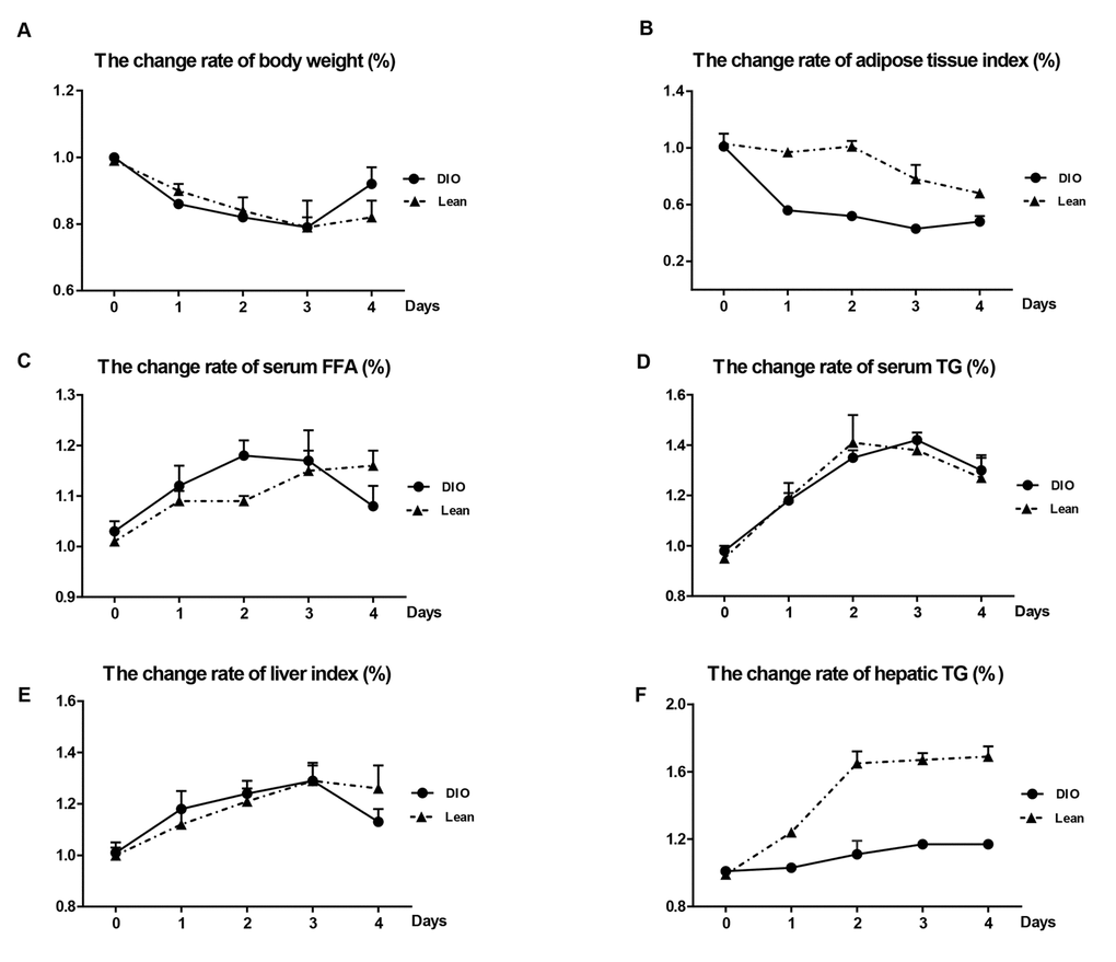 Effects of E. coli infection on body weight and adipose tissue lipolysis in the lean and DIO mice. (A) Body weight, (B) adipose tissue index, (C) serum FFA levels, (D) serum TG levels, (E) Liver index and (F) Hepatic TG contents. DIO indicates the ratio of DIO-infected/ DIO-uninfected, while Lean indicated the ratio of lean-infected/ lean-uninfected.