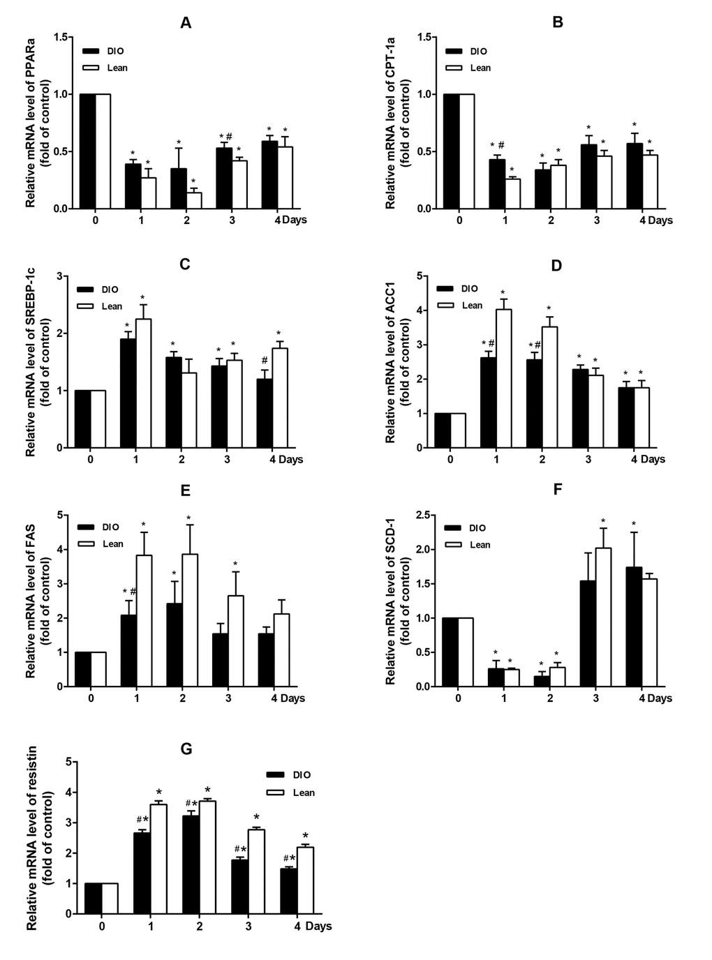 Effect of E. coli infection on the mRNA expression of hepatic lipid metabolism related genes in the lean and DIO mice by qRT-PCR. (A) PPARα, (B) CPT-1α, (C) SREBP-1c, (D) ACC1, (E) FAS, (F) SCD-1 and (G) Resisin. Values are displayed as mean ± SD (n=6). “*”p