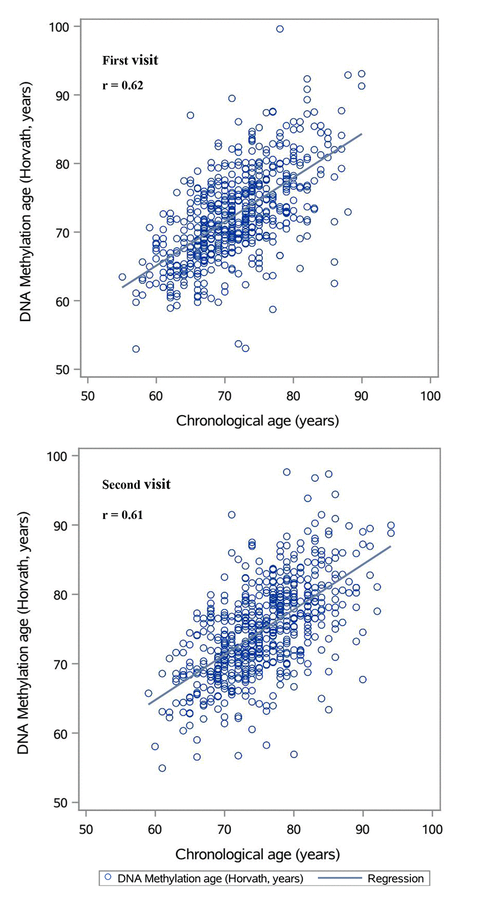 Plots of predicted DNA methylation ages against chronological age.