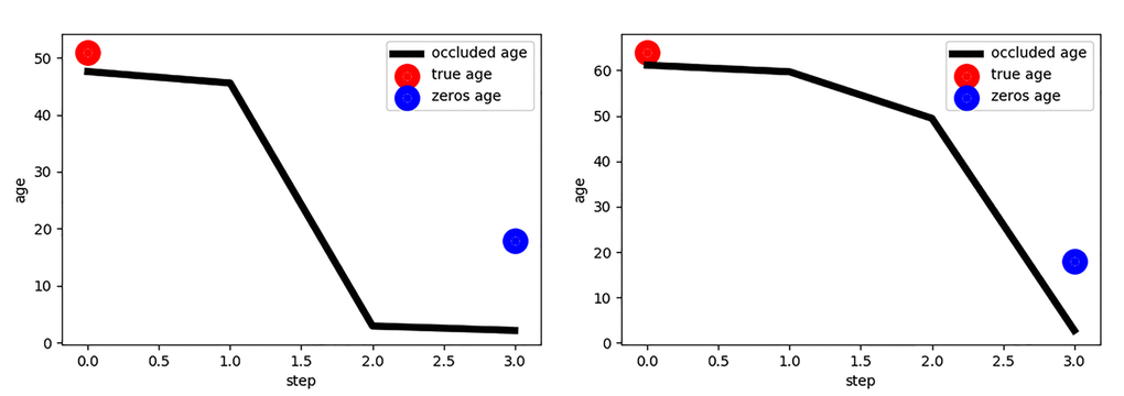 Estimated age vs. the occlusion step for two persons. The first plot represents the results for the younger-aged person (50 years). The second plot represents the results for the older-aged person (62 years). Blue points correspond to the age produced by zeros tensor. This age reflects the initial step of age estimation by neural network model when it was fed an all-black image. This happened because of learned biases parameters.