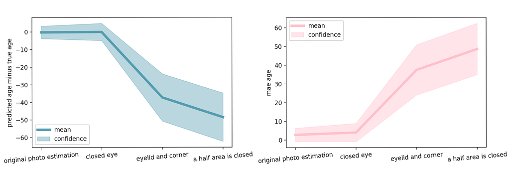 Estimation error for several significant steps of occlusion. Mean and standard deviation of the error over 165 pairs of validation images (left and right eye) is reported.