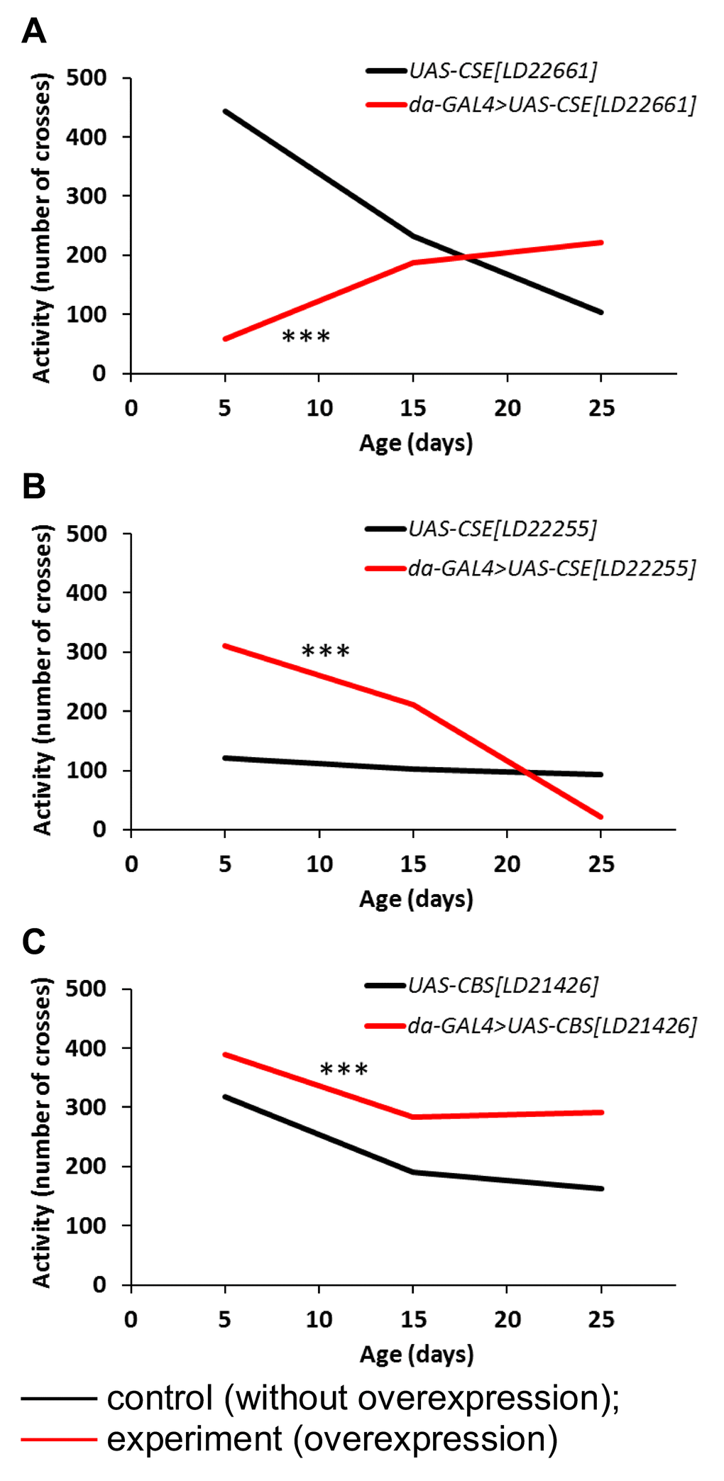 The effects of constitutive ubiquitous overexpression of CSE[LD22661] (A), CSE[LD22255] (B), CBS[LD21426] (C) on age-dependent changes in spontaneous locomotor activity. Locomotor activity was defined as averaged number of sensor crosses during 3 min by 30 flies. *р2.