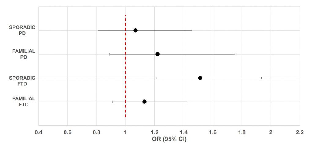 Forest plot of overall analysis for the association between rs9472817 in UCP4 and risk of familial and sporadic FTD and PD. The circle and horizontal lines represent odds ratio (OR) and 95% confidence interval (CI).