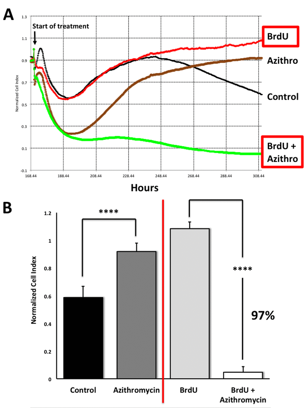 Assessing the efficacy of Azithromycin in the selective targeting of senescent MRC-5 cells, using the xCELLigence system. The xCELLigence system allows for the real-time, label-free, monitoring of cell health and behavior, via high frequency measurement of cell-induced electrical impedance. Panel (A) A representative cell tracing is shown. Note that senescent cells (BrdU-treated/MRC-5 fibroblasts) were effectively killed; directly compare the red curve (BrdU only) versus the green curve (BrdU plus Azithromycin). For normal MRC-5 fibroblasts, compare the black curve (Control) with the browncurve (Azithromycin). Panel (B) Bar graphs highlighting the final cell index, are shown as the average + the SEM. Approximately 97% of the senescent MRC-5 cells are targeted by Azithromycin treatment. In contrast, normal control MRC-5 cells are only transiently affected by Azithromycin, and they rapidly recover via cell proliferation, exceeding vehicle-alone control cell levels by greater than 30%. **** p 