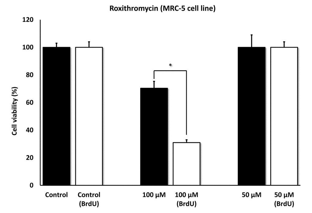 Roxithromycin shows senolytic activity in senescent MRC-5 human lung fibroblasts. MRC-5 cells were pre-treated with BrdU for 8 days (to induce senescence), before they were exposed to Roxithromycin for another 5 days. After that, the SRB assay was performed to determine the effects of the drug on cell viability. Roxithromycin had a potent and selective effect on MRC-5, as it eliminated more than 50% of senescent cells after 5 days, at a concentration of 100 µM. However, Roxithromycin had no effect at 50 µM. These experiments were repeated at least 3 times independently, with very similar results. * p 