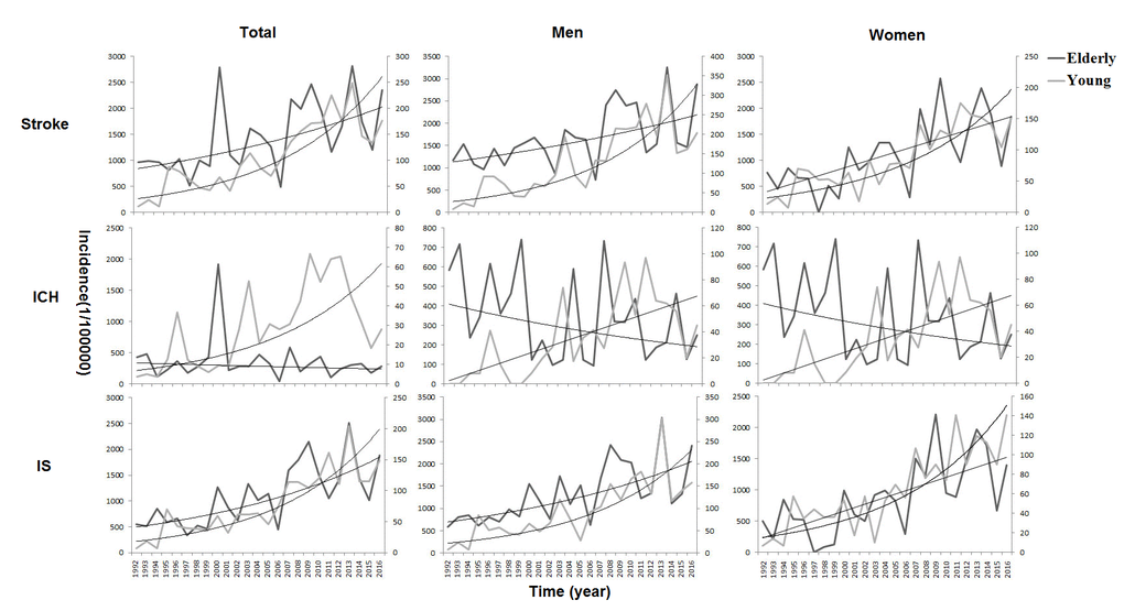 Annual trends in the incidence of first-ever stroke from 1992 to 2016 by age and subtypes. tThe increase in stroke incidence was greater in patients aged 