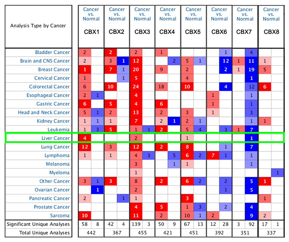 Transcriptional expression of CBXs in 20 different types of cancer diseases (ONCOMINE database). Difference of transcriptional expression was compared by students’ t-test. Cut-off of p value and fold change were as following: p value: 0.01, fold change: 1.5, gene rank: 10%, data type: mRNA.