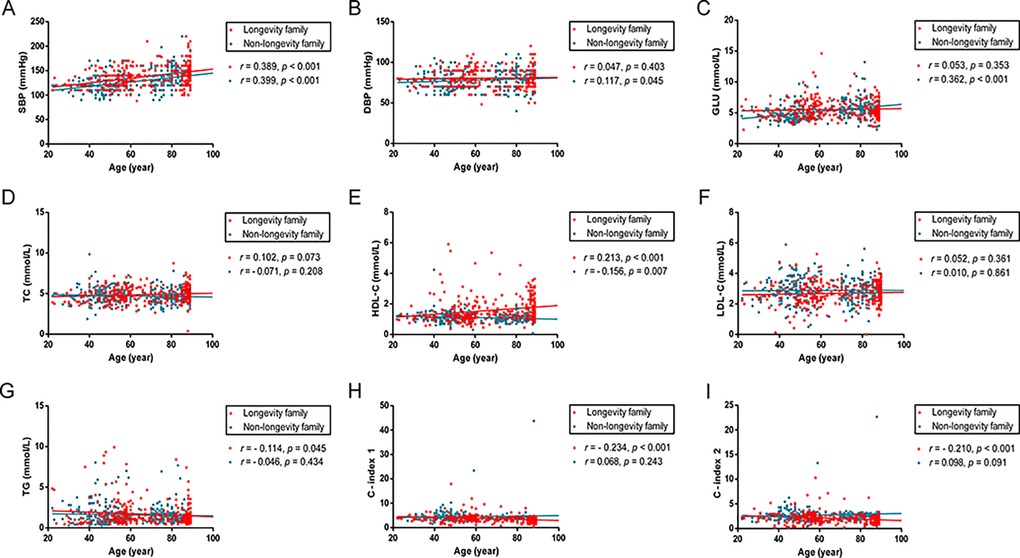 Scatter plots and linear fit line of participants’ age versus SBP, DBP, Glucose and plasma lipid profiles. Participants spanned 20 - 89 years of age. Each dot represents an individual in longevity family (red) and non-longevity family (blue). (A) SBP levels are positively correlated with age both in longevity and non-longevity families. (B, C) DBP and GLU levels are positively correlated with age in non-longevity family, but no statistically significant difference in longevity family. (D, F) TC and LDL levels are not statistically significantly correlated with age in both families. (E) HDL levels are positively correlated with age in longevity family and negatively correlated with age in non-longevity family. (G, H, I) TG, C – index 1 and C – index 2 levels are negatively correlated with age in longevity family, but no statistically significant difference in non-longevity family. Correlation coefficient (r) and P-value were acquired by Pearson correlation test. For these analyses, 18 participants carrying the ε2/ε4 isoform were excluded. Abbreviations: SBP, systolic blood pressure; DBP, diastolic blood pressure; GLU, glucose; TC, total cholesterol; HDL, high-density lipoproteins; LDL, low-density lipoproteins; TG, triglycerides; C-index 1, castelli’s index 1; C-index 2, castelli’s index 2.