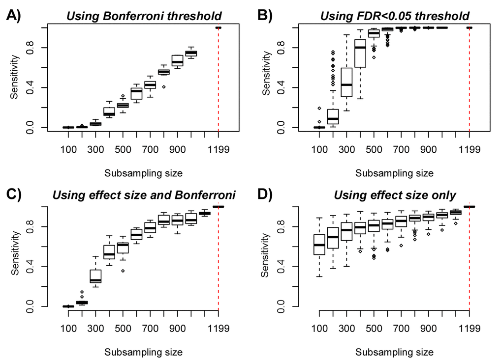 Empirical Power Analysis. (A) Boxplot of the sensitivity (y-axis) to detect gold-standard aDMPs, defined at the full purified monocyte sample size n=1199, at random subsampling sizes (x-axis), as indicated. Each boxplot displays the sensitivity over 10 separate runs, in each run aDMPs were defined at the Bonferroni 0.05 level. (B) As A), but now defining aDMPs in each run as those with an FDRC) As A), but now defining the gold-standard set of aDMPs by imposing a threshold on the effect size (2% DNAm change over 10 years), in addition to a Bonferroni adjusted P-value D) As A), but now only using the threshold on the effect size to define gold-standard aDMPs and to define aDMPs each subsampling size. A total of 100 runs at each subsampling size were performed.