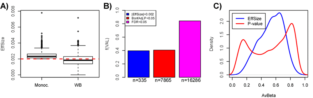 Pitfalls of using a threshold on effect-size only to select aDMPs. (A) Boxplots comparing the effect size distribution for the 844 aDMPs defined in the Reynolds monocyte set against their effect sizes in the whole blood dataset from Hannum et al. (B) Barplots comparing the fraction of aDMPs, defined either by the effect size threshold (blue) or P-value threshold (red & magenta, Bonferroni-adjusted), that validate in the whole blood set from Hannum et al. In Hannum et al, validated aDMPs were defined either as those passing the same effect size threshold (blue), or the same Bonferroni-threshold (red), or a more relaxed FDRC) Comparison of the density profiles of the average DNAm for the 844 aDMPs defined by having an effect size larger (in absolute magnitude) than 0.002 (equivalent to a 2% DNAm change over 10 years) (blue line) across the 1199 monocyte samples of Reynolds et al, versus the corresponding density profile of the 18596 gold-standard aDMPs with Bonferroni adjusted P-values 