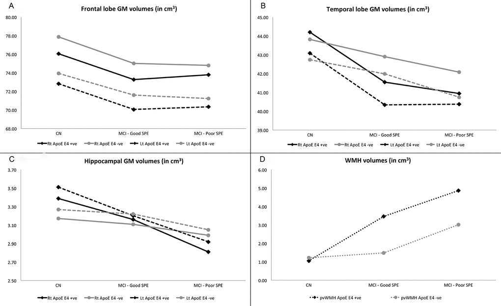 Comparisons of volumes of neuroimaging regions of interest across SPE profiles. Participants are also distinguished by ApoE ε4 carriers (black lines) and non-carriers (grey lines), and, where applicable, right (solid lines) and left hemispheres (dashed lines). (A) Frontal lobe GM volumes. (B) Temporal lobe GM volumes. (C) Hippocampal volumes. (D) Periventricular WMH volumes. Abbreviations: ApoE ε4: apolipoprotein ε4 allele expression; GM: grey matter; pvWMH: periventricular white matter hyperintensities; SPE: serial position effect; WMH: white matter hyperintensities.