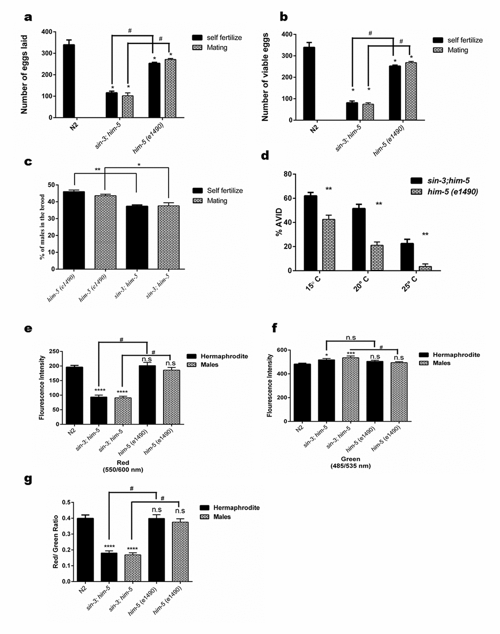 Loss of sin-3 causes reproductive defects in C. elegans. Graphical representation of (a) total number of eggs laid in the entire reproductive span of worms, (b) total number of eggs that were viable and (c) percentage of males in the viable progeny after self-fertilization and mating. (d) Loss of sin-3 causes AVID phenotype defect in C. elegans measured as percentage of worms showing ruptured vulva and protrusion of intestine and uterus. (e-g) Graphical representation for the quantification of red, green and the ratio of red/green for JC-1 staining respectively depicting the hypopolarisation of mitochondrial membrane potential in case in sin-3 deletion in C. elegans (For figure a, b and e-f: ns, non-significant; *p  0.05; **p  0.001, ****p  0.0001 and denotes the comparison with respect to wild-type N2; Two way ANOVA performed # p 0.001 denotes the comparison between sin-3;him-5 and him-5(e1490) Student’s t test performed. For figure (c) and (d) *p  0.05; **p  0.001, ****p  0.0001 two way ANOVA performed).