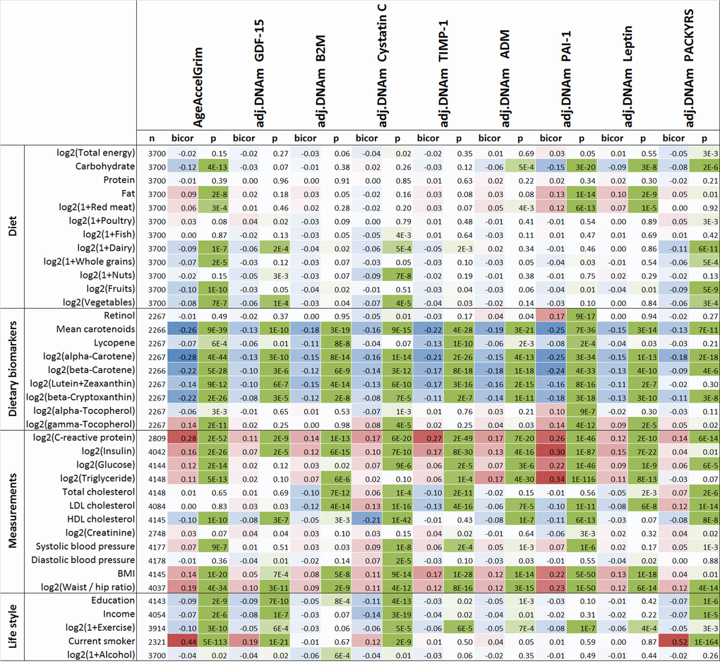 Cross sectional correlations between DNAm biomarkers and lifestyle factors. Robust correlation coefficients (biweight midcorrelation [62]) between 1) AgeAccelGrim and its eight age-adjusted underlying DNAm-based surrogate biomarkers and 2) 38 variables including self-reported diet, 9 dietary biomarkers, 12 variables related to metabolic traits and central adiposity, and 5 life style factors. The 2-color scale (blue to red) color-codes bicor correlation coefficients in the range [-1, 1]. The green color scale (light to dark) applied to unadjusted P values. The analysis was performed on the WHI cohort in up to 4200 postmenopausal women. An analogous analysis stratified by race/ethnicity can be found in Supplementary Fig. 30.