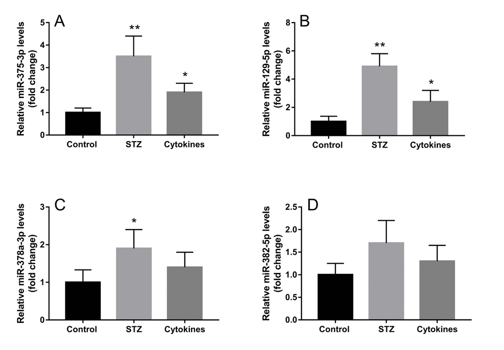 Validation of exosomal miRNAs detected by microarray. Four miRNAs with top high FC values (FC>1.5 in both STZ and cytokines treated groups) miR-375-3p (A), miR-129-5p (B), miR-378a-3p (C), miR-382-5p (D) were further verified by qRT-PCR in three independent samples. The data are presented as mean±SEM. (* PP