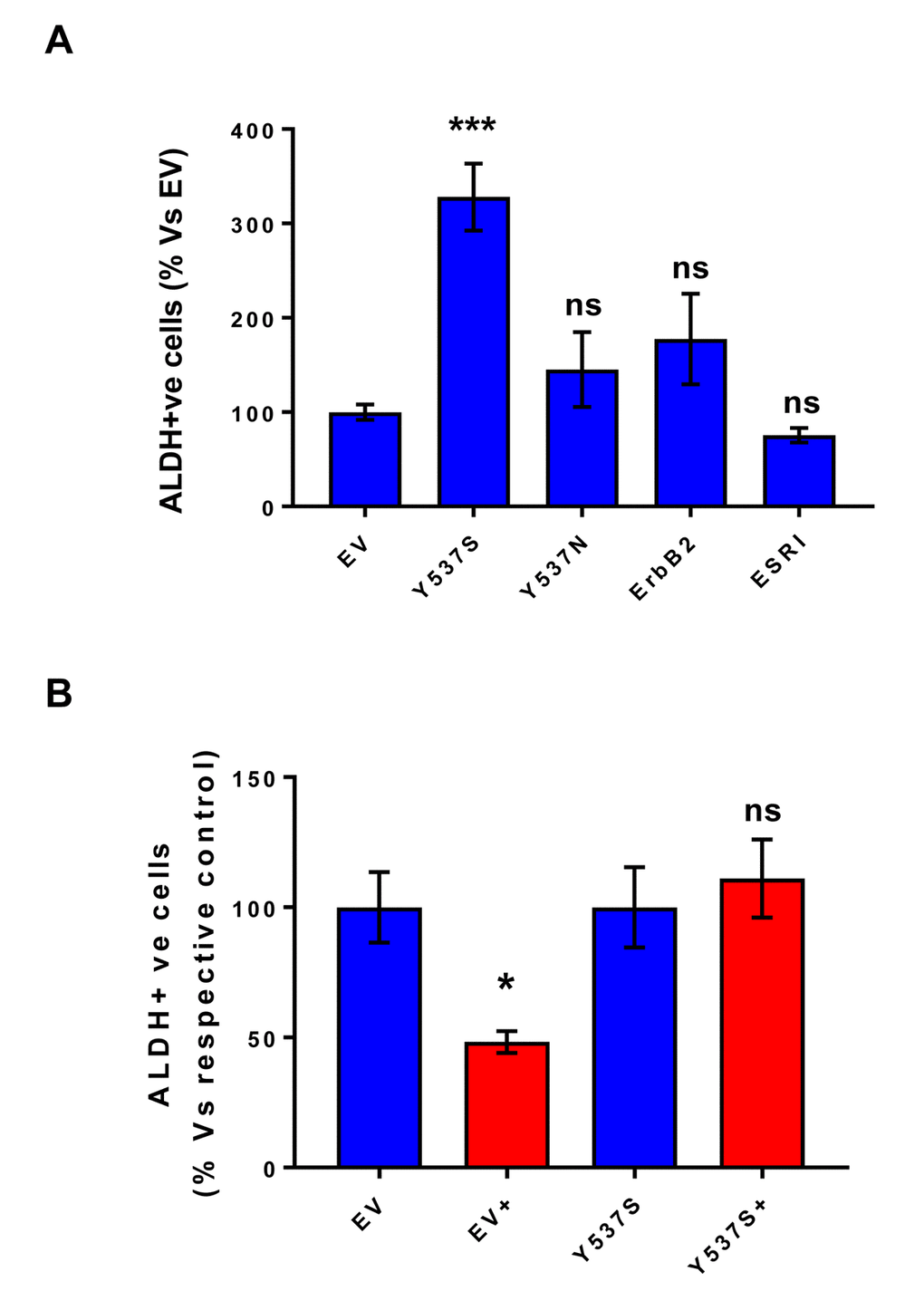 MCF7-Y537S cells show increased ALDH activity, which is resistant to Tamoxifen treatment. All the transfected MCF7 cell lines were first grown as mammospheres and then used to prepare a single-cell suspension, which was subjected to “stemness” assays with ALDEFLOUR, to measure ALDH activity. Importantly, only Y537S cells show significant increases (>3-fold) in ALDH activity. Also, note that treatment with 4-OHT (1 µM) inhibits ALDH activity in empty vector (EV) control cells, but not in MCF7-Y537S cells. * pPanel A) ALDH activity; (Panel B) ALDH activity, with and without treatment with 4-OHT. This observation is consistent with the idea that increased stemness helps to confer tamoxifen-resistance.