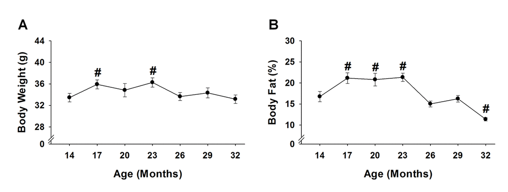 Body weight and body fat % across the lifespan. Body weight (A) and body fat % (B) of 15 mice were analyzed to test age-related changes using one-way repeated measures ANOVA followed by Bonferroni post-hoc. #, p