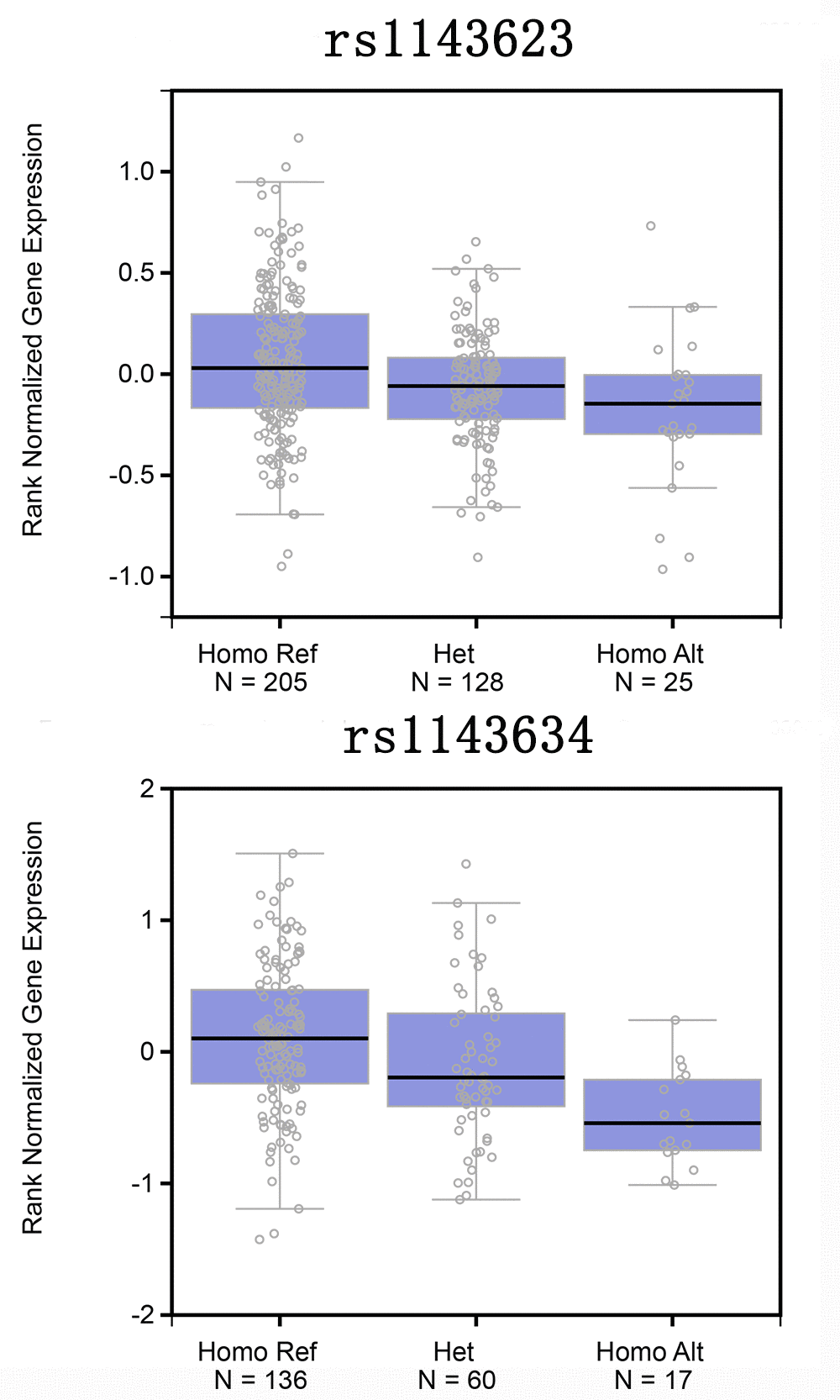 A association between IL-1B mRNA expression levels and genotypes of rs1143623 or rs1143634 polymorphisms. Data about genotypes and mRNA expression in esophagus-mucosa were obtained from the public GTEx portal database.