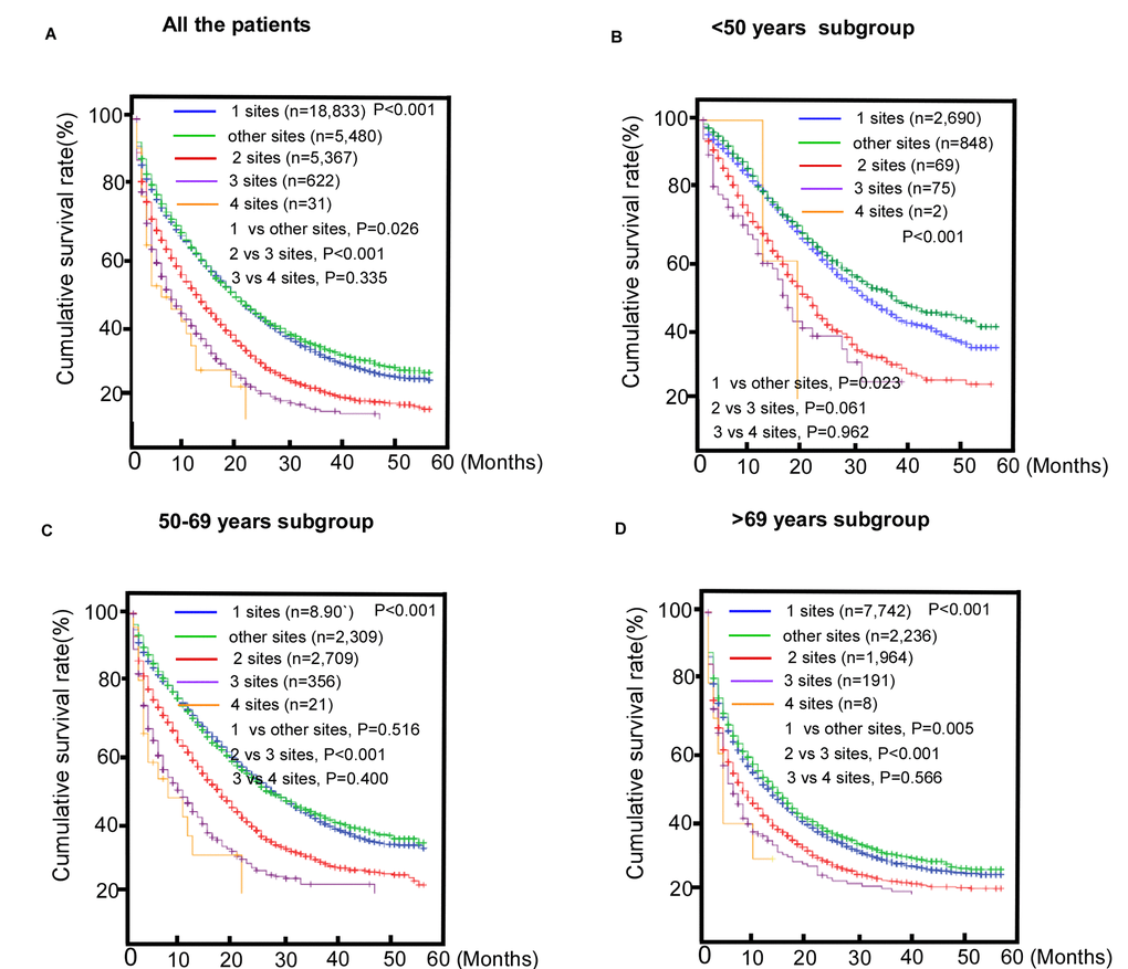 Comparisons of survival among patients with metastatic colorectal cancer (mCRC) with single or multi-site metastases. (A) The entire cohort; (B) C) 50-69 years old subgroup; (D) >69 years old subgroup.