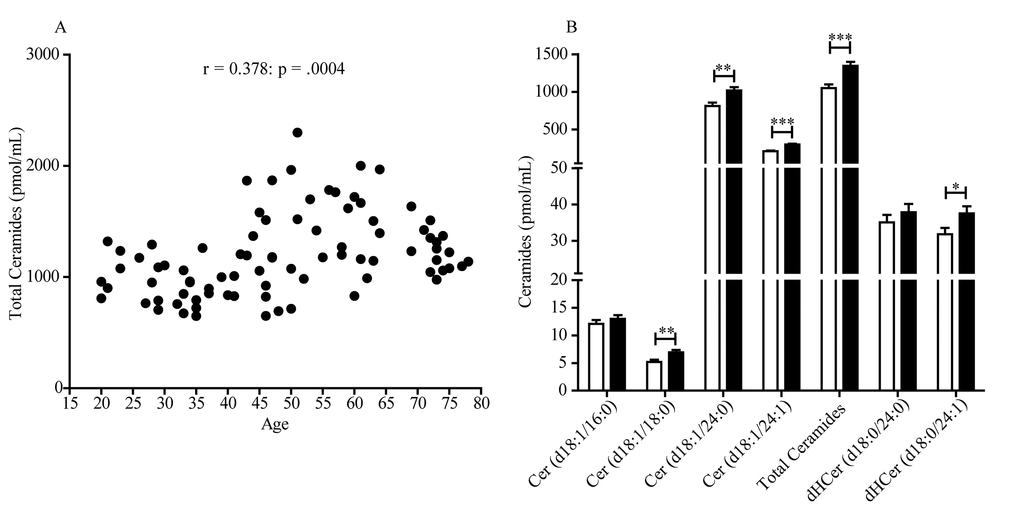 Scatter plot of plasma ceramide concentrations in women aged 20 to 78 years. (A) Total ceramide levels in 84 female subjects included in the study. Pearson’s correlation is considered statistically signiﬁcant at p B) Average levels of individual ceramide species in pre-menopausal women (20-54 years, n = 44, open bars) and post-menopausal women (47-78 years, n = 40, closed bars). Results are expressed as mean ± SEM. *p p p t-test.